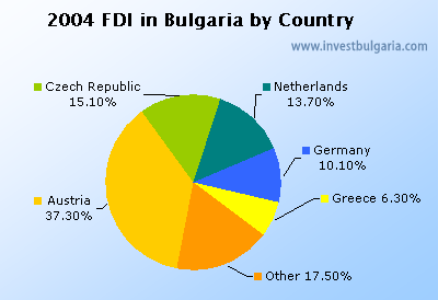 Foreign Direct Investment in Bulgaria 2004 - By Country