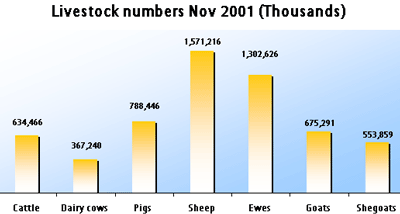 Bulgaria - Livestock Numbers