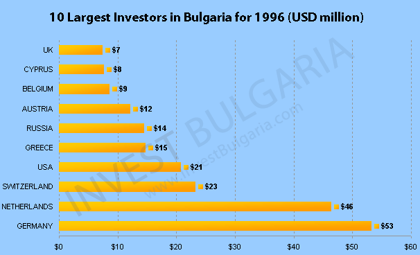 Foreign Direct Investment in Bulgaria 1996