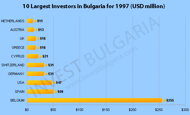 Foreign Direct Investment in Bulgaria 1997