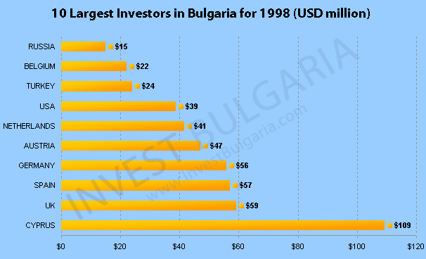 Foreign Direct Investment in Bulgaria 1998