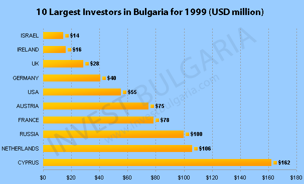 Foreign Direct Investment in Bulgaria 1999