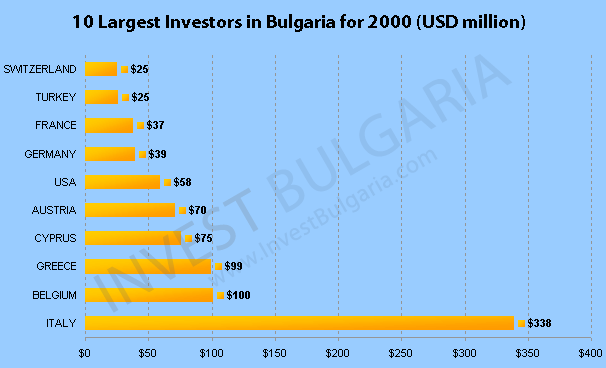 Foreign Direct Investment in Bulgaria 2000