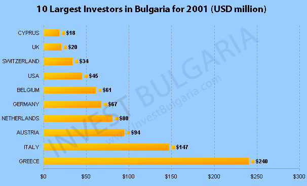 Foreign Direct Investment in Bulgaria 2001