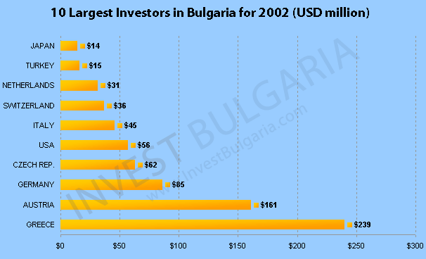 Foreign Direct Investment in Bulgaria 2002