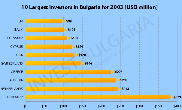 Foreign Direct Investment in Bulgaria 2003