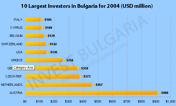 Foreign Direct Investment in Bulgaria 2004