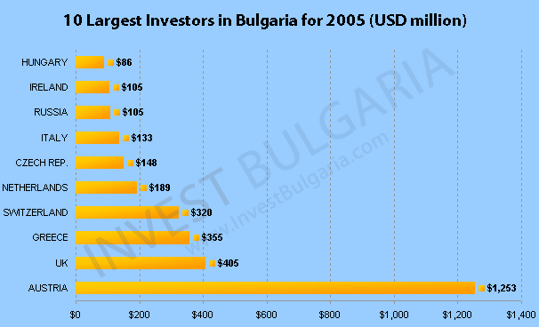 Foreign Direct Investment in Bulgaria 2005