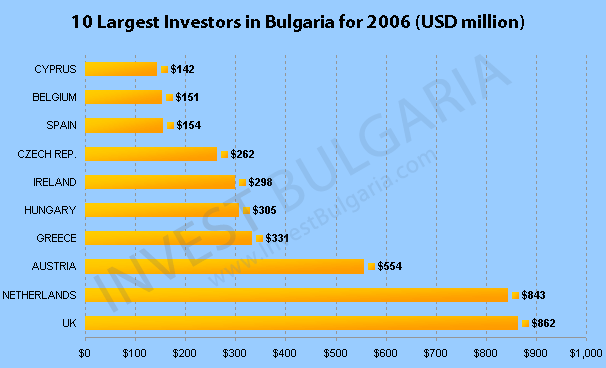 Foreign Direct Investment in Bulgaria 2006