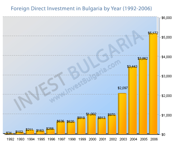 Total Foreign Direct Investment in Bulgaria