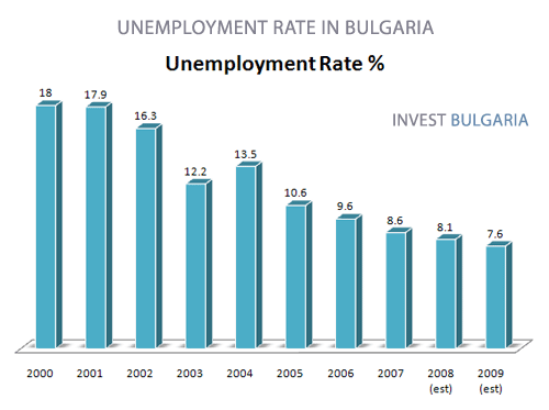 Unemployment in Bulgaria