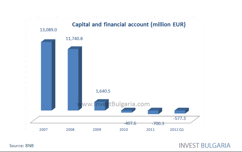 Capital and Financial Account of Bulgaria Chart - Invest Bulgaria