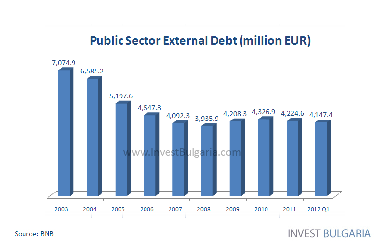 Public Sector External Debt of Bulgaria Chart - Invest Bulgaria