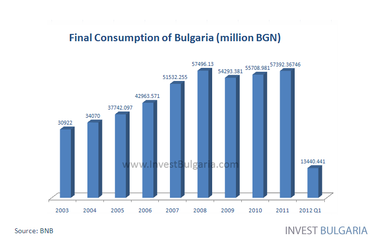 Final Consumption of Bulgaria Chart - Invest Bulgaria