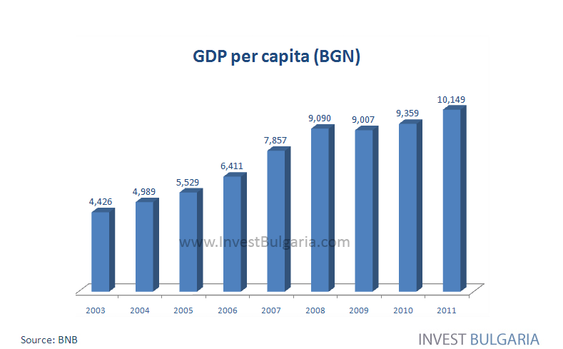 Gross Domestic Product of Bulgaria per Capita Chart - Invest Bulgaria