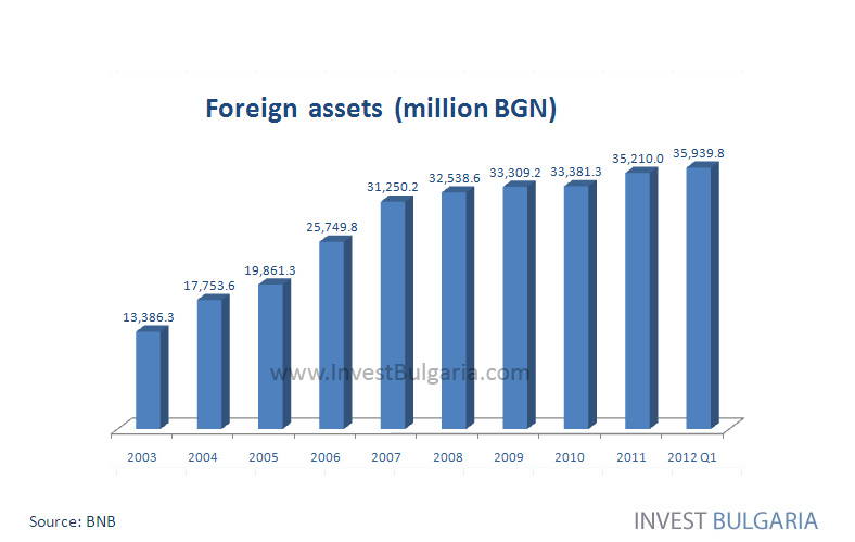 Foreign assets of Bulgaria Chart - Invest Bulgaria