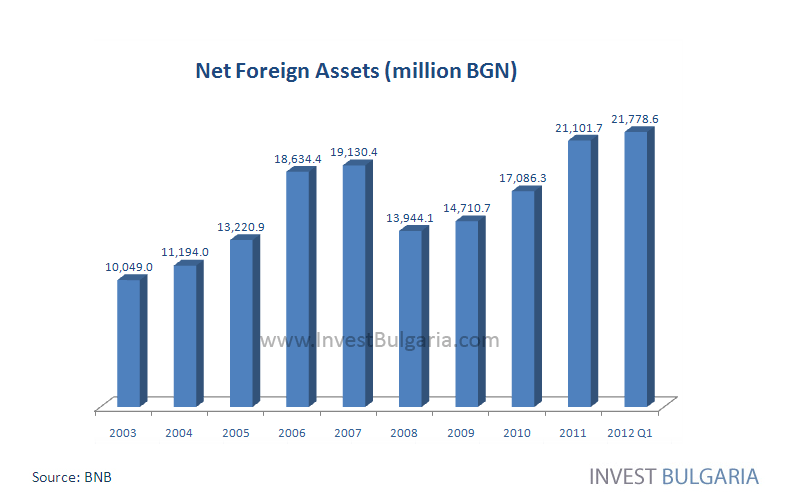 Net Foreign Assets of Bulgaria Chart - Invest Bulgaria
