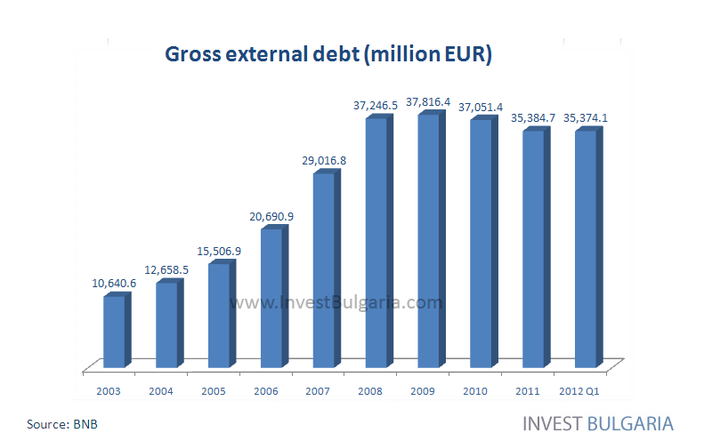Gross External Debt of Bulgaria Chart - Invest Bulgaria