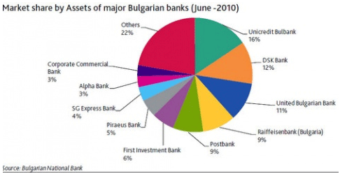 MOODY'S: BULGARIA'S BANKING SYSTEM STABLE, WITH STRONG COMPETITION