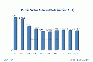 Public Sector External Debt of Bulgaria