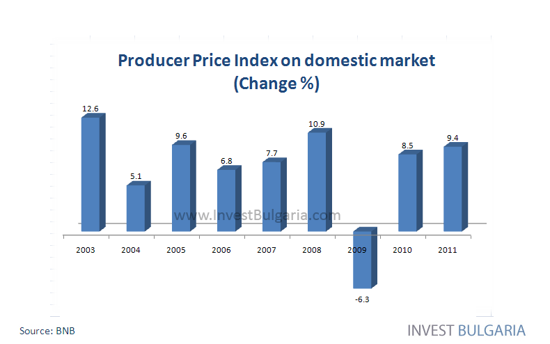 Producer Price Index of Bulgaria Chart - Invest Bulgaria