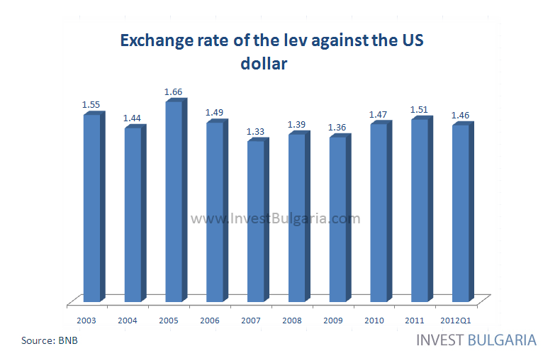 Exchange Rate Lev Against the US Dollar Chart - Invest Bulgaria