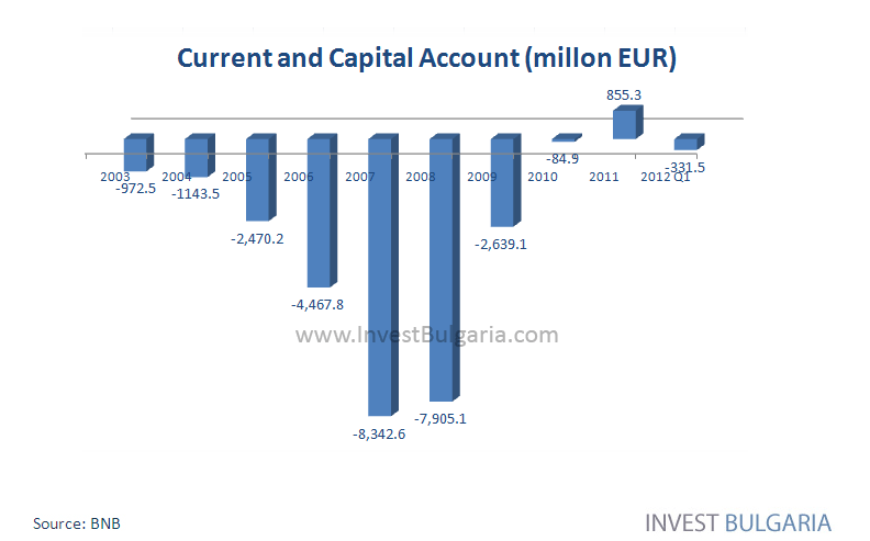Current and Capital Account of Bulgaria Chart - Invest Bulgaria