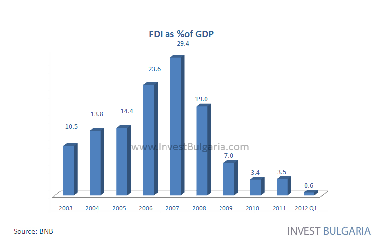FDI as Percent of GDP in Bulgaria Chart - Invest Bulgaria