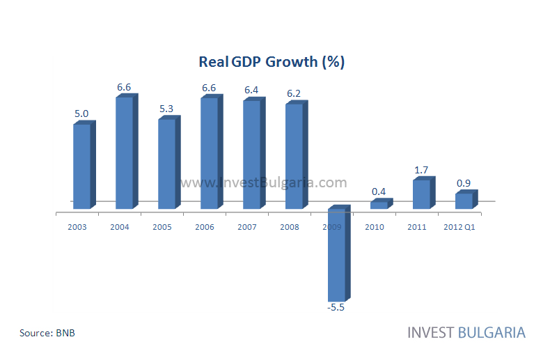 Real GDP Growth of Bulgaria Chart - Invest Bulgaria