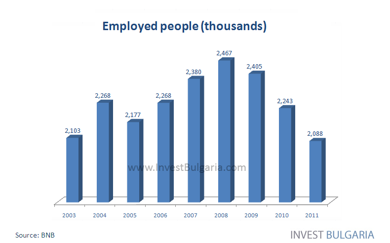 Employed People in Bulgaria Chart - Invest Bulgaria