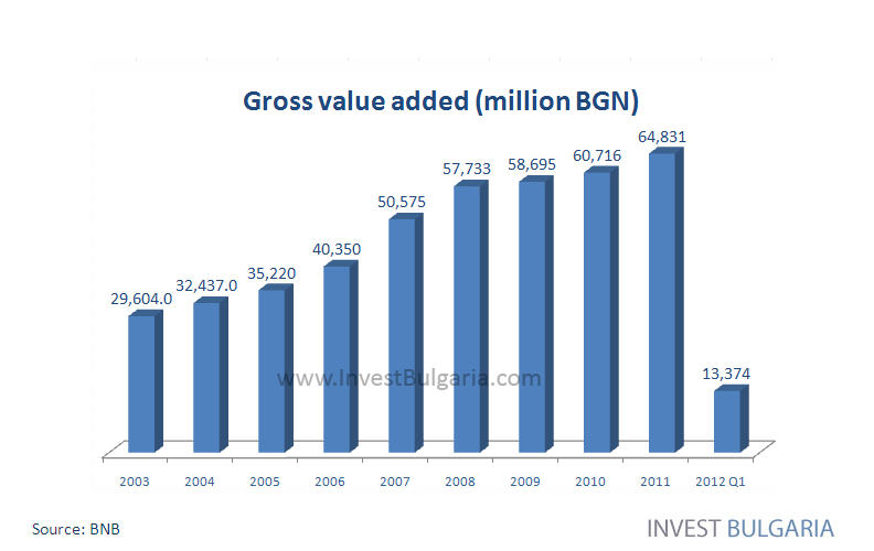 Gross Value Added of Bulgaria - Annual Growth Rate Chart - Invest Bulgaria