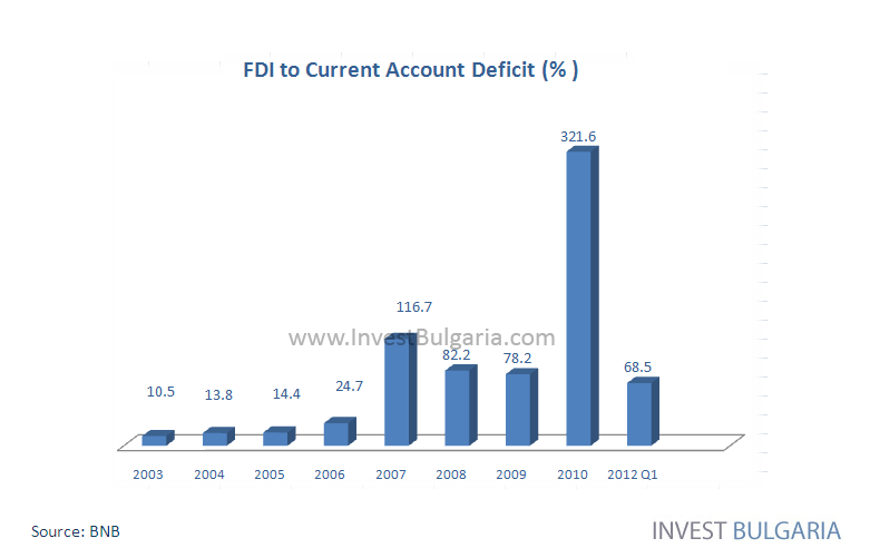 FDI to Current Account Deficit of Bulgaria Chart - Invest Bulgaria