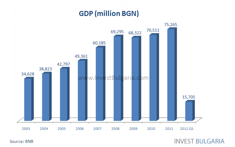 Gross Domestic Product of Bulgaria Chart - Invest Bulgaria