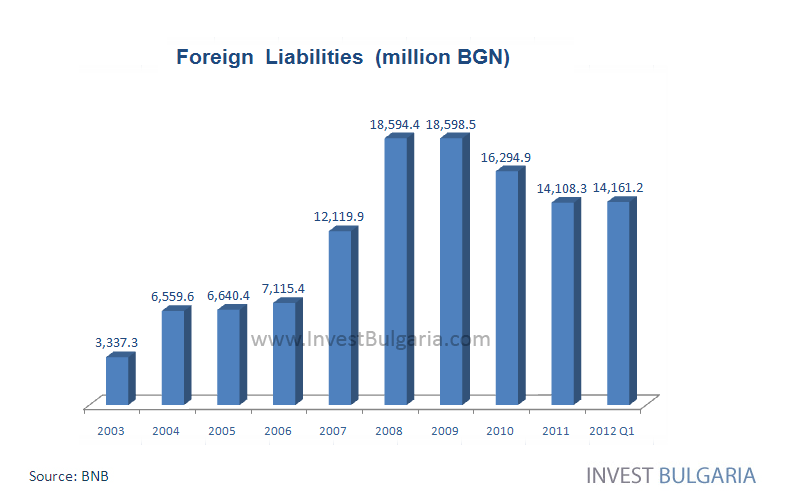 Foreign Liabilities of Bulgaria Chart - Invest Bulgaria
