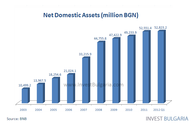 Net Domestic Assets of Bulgaria Chart - Invest Bulgaria