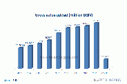 Gross Value Added of Bulgaria - Annual Growth Rate
